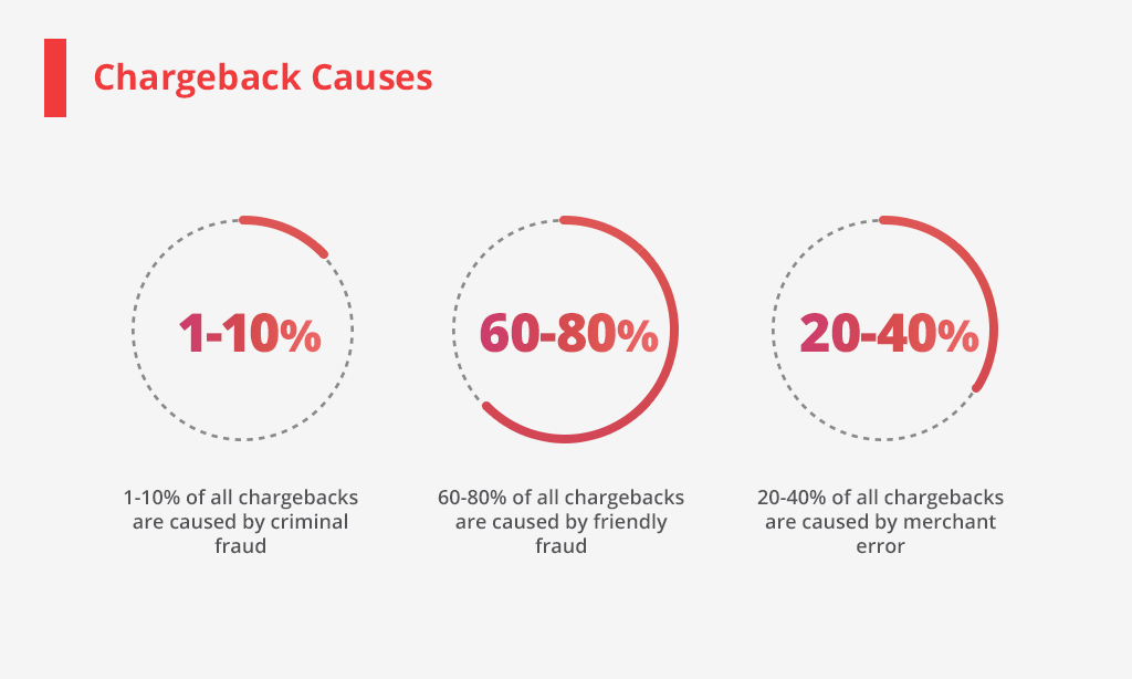 Visa Chargeback Process