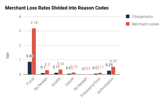 visa and mastercard reason codes