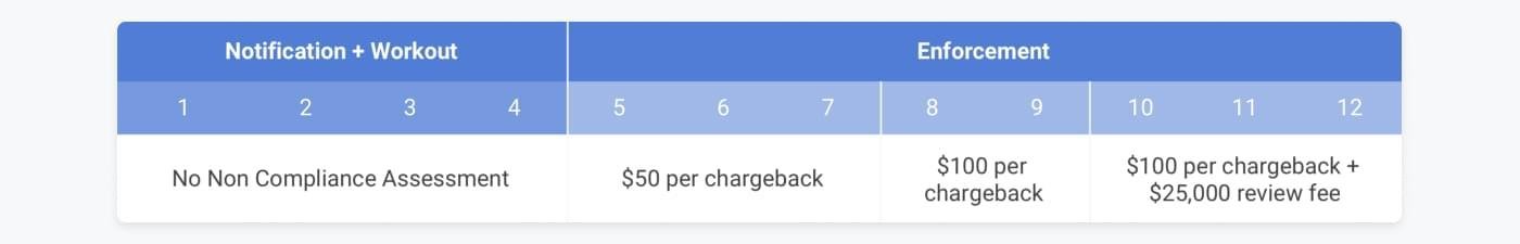 Visa Chargeback Process